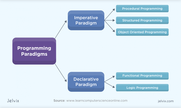 Selected List of Object-Oriented Programming Languages
