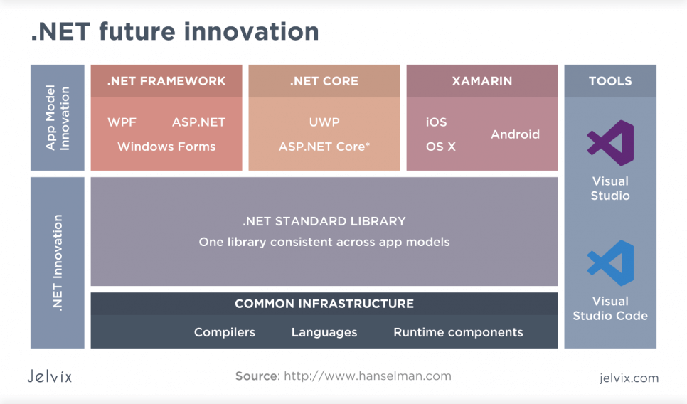 what is .net used for