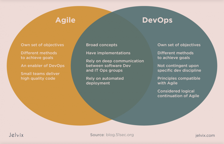 DevSecOps definition in the context of secure software development