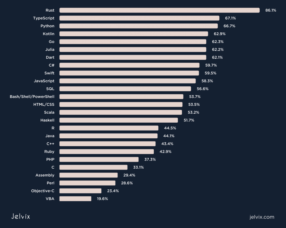 most popular programming language