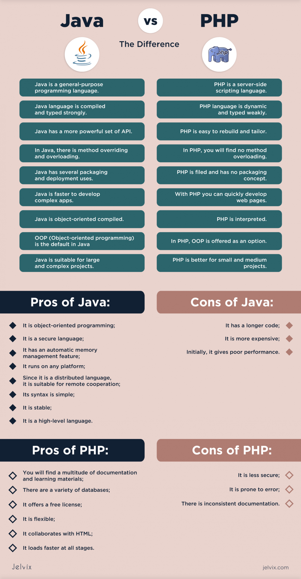 java vs php 