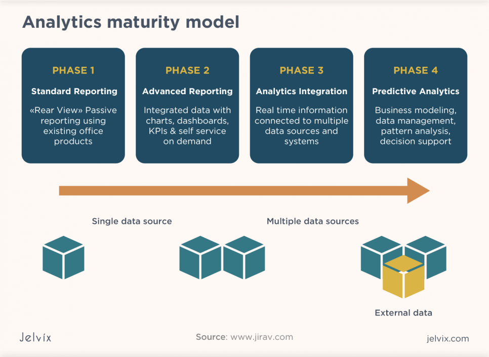 analytics-maturity-model-jelvix-01