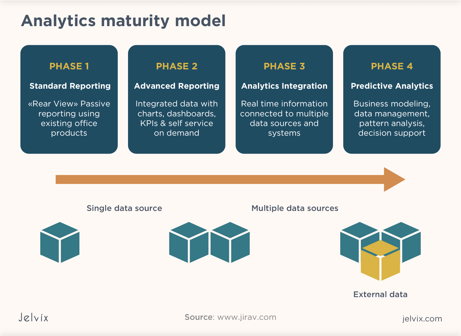 Move to better analytics with a data maturity modelJelvix