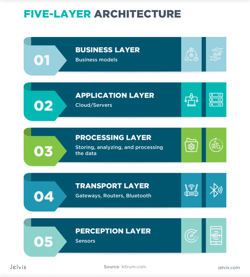 five-layer-iot-architecture-1-01