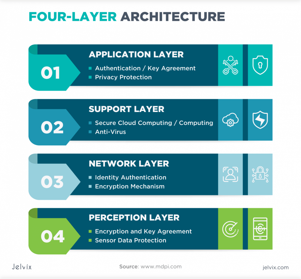 four-layer-iot-architecture