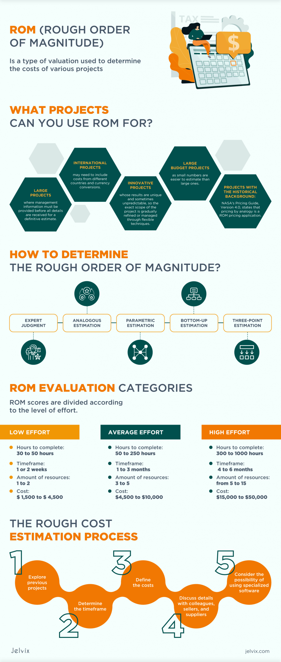 Rough Order of Magnitude - Definition, Types, and Use Cases