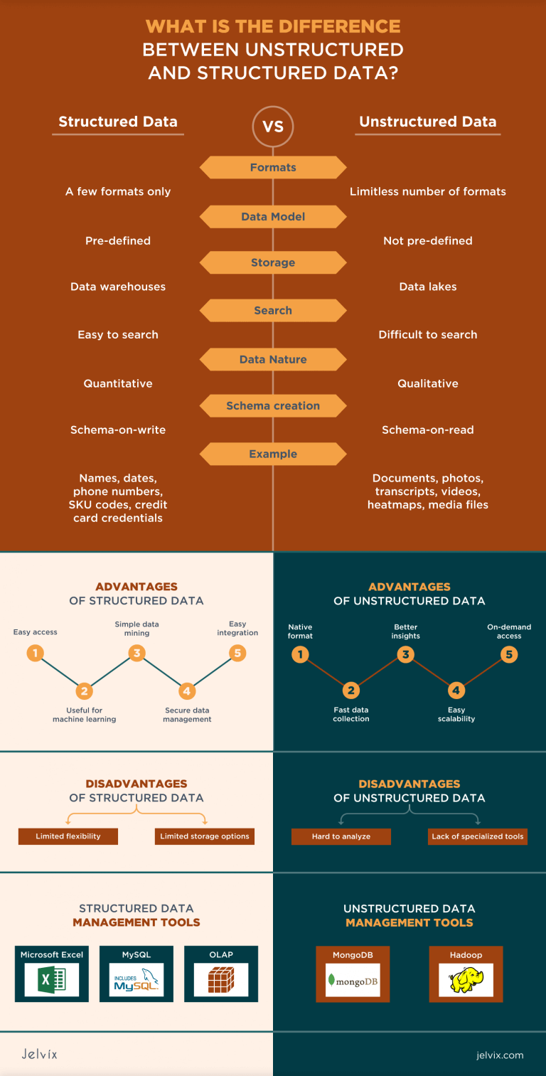 Structured Vs Unstructured Data - What Are The Key Peculiarities?