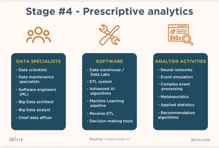 Move To Better Analytics With A Data Maturity Model