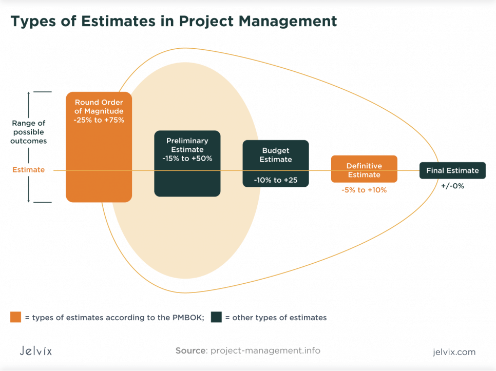 types-of-estimates