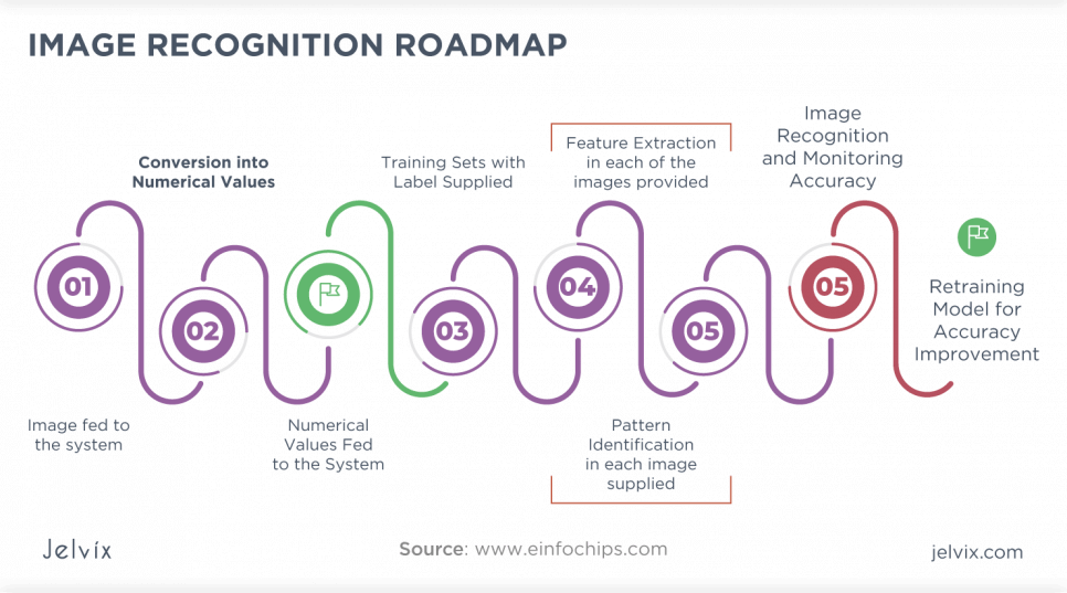 image-recognition-roadmap