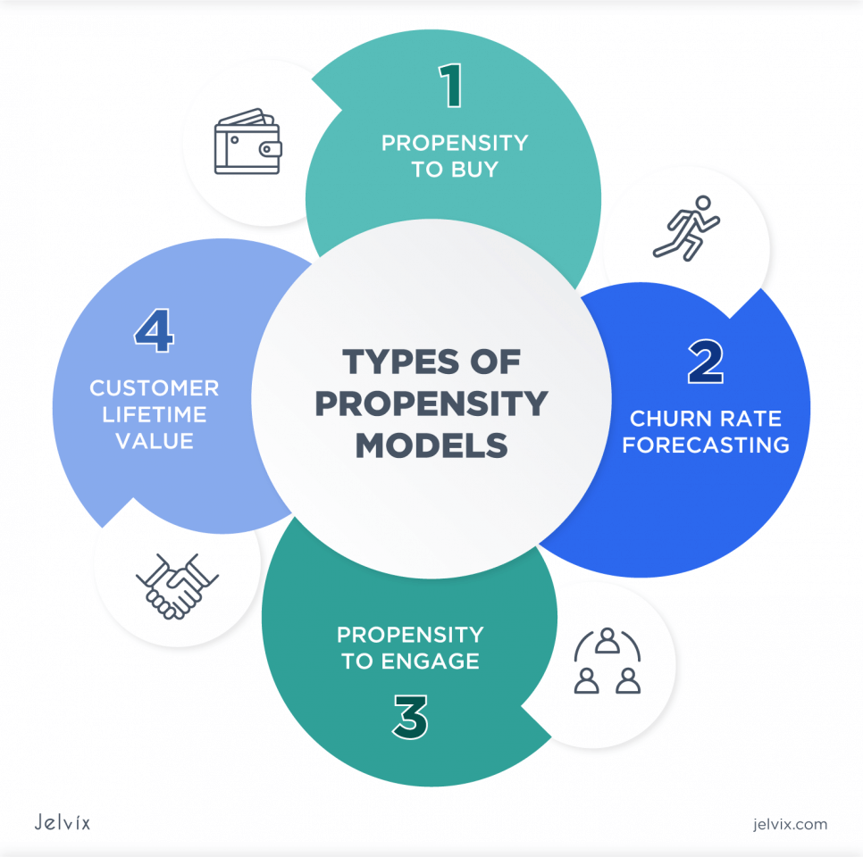 Customer Propensity Model - Clients’ Behavior Prediction