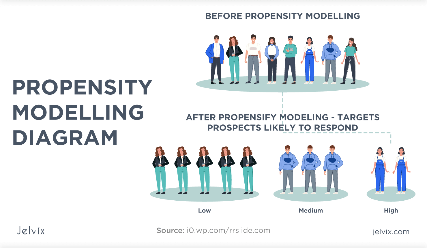 Customer Propensity Model - Clients’ Behavior Prediction