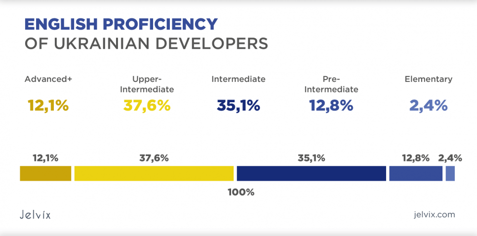 english-proficiency-ukraine-developer1