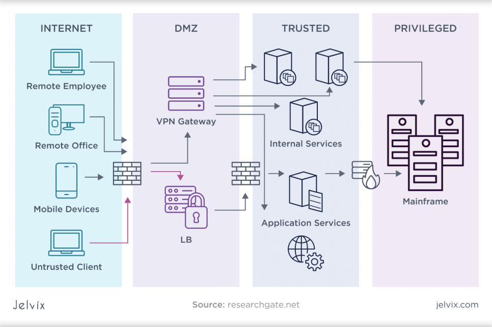 enterprise-security-architecture