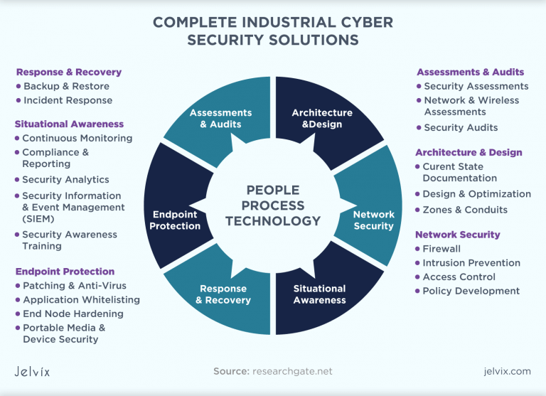 Introduction to enterprise security