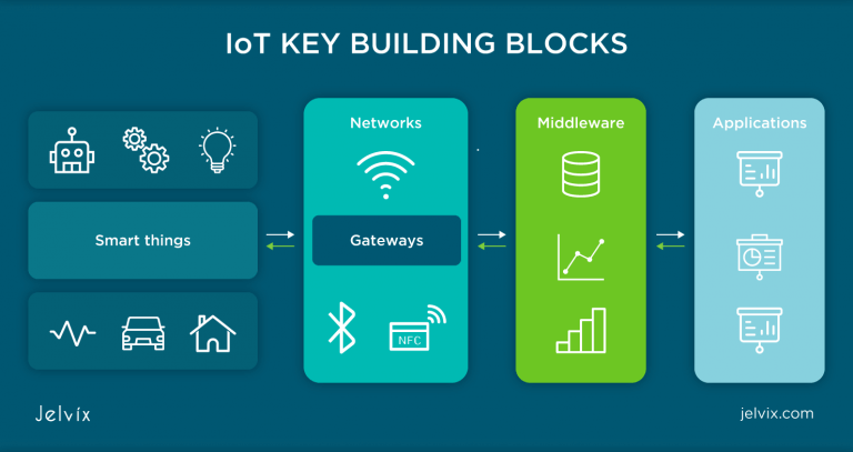 What Makes an IoT Solution Comprehensive? 7 Layers of IoT Architecture