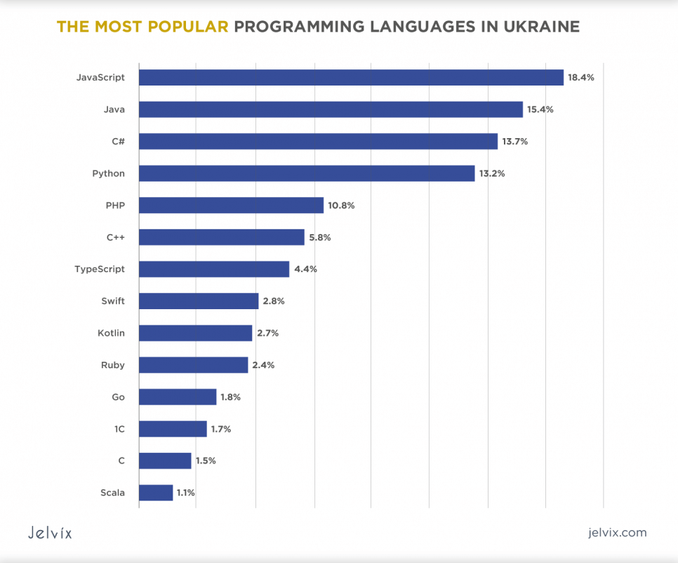 most-popular-technologies-in-ukraine1