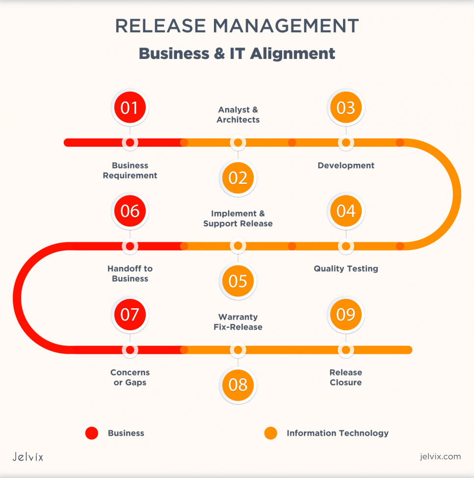 release-management