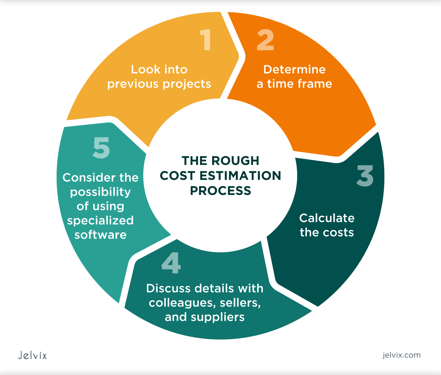 Types Of Rough Cost Estimate