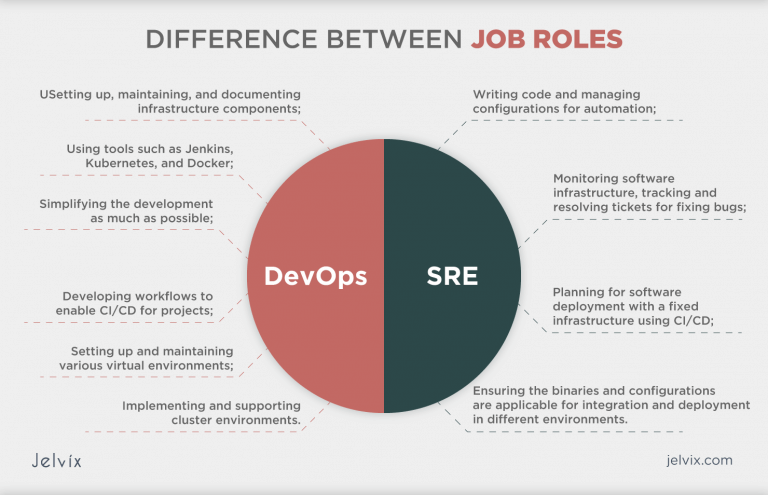 SRE Vs DevOps: What Is The Difference?