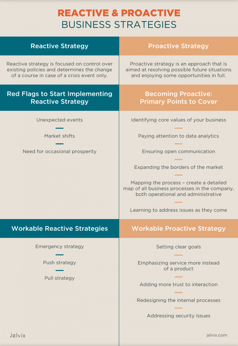 Proactive vs Reactive business strategy | Nuances to Know