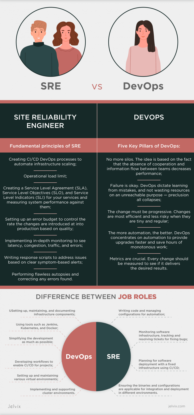 SRE Vs DevOps: What Is The Difference?