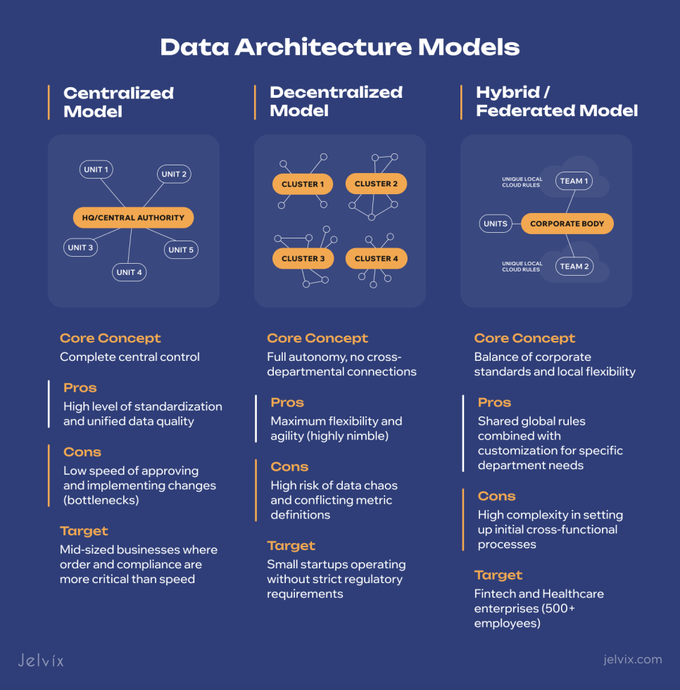 An infographic by Jelvix titled "Data Architecture Models" comparing the core concepts, pros, cons, and target audiences of Centralized, Decentralized, and Hybrid/Federated data management models.