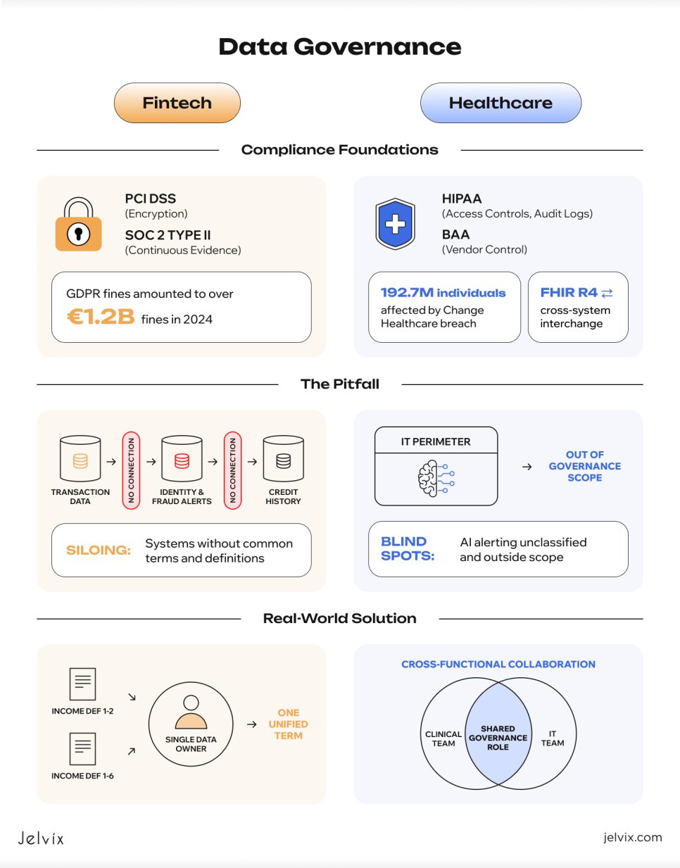 An infographic by Jelvix comparing Data Governance in Fintech and Healthcare, showcasing compliance foundations (PCI DSS, SOC 2, HIPAA, FHIR), common pitfalls like siloing and blind spots, and real-world solutions through unified data ownership and cross-functional collaboration.