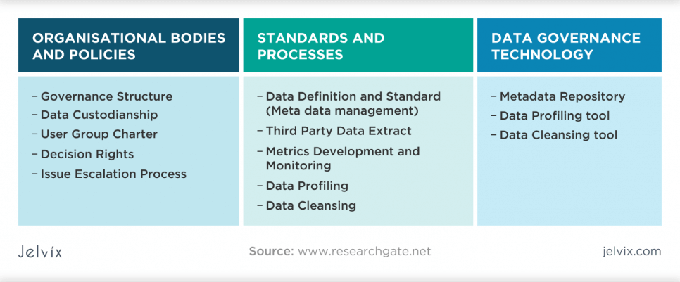 components-of-a-data-governance-framework