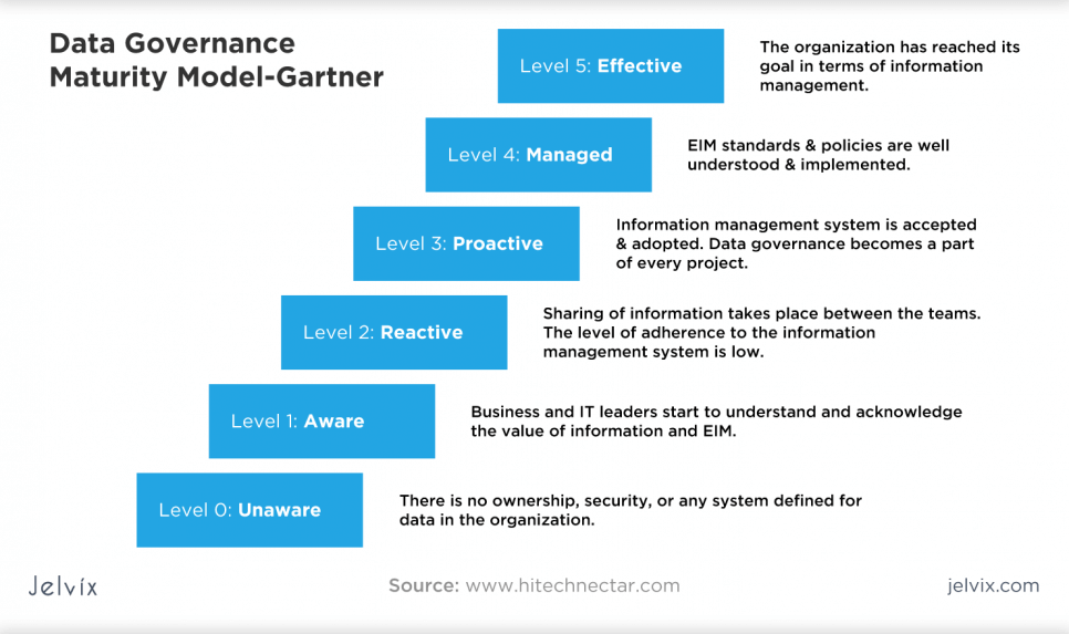 data-governance-maturity-model