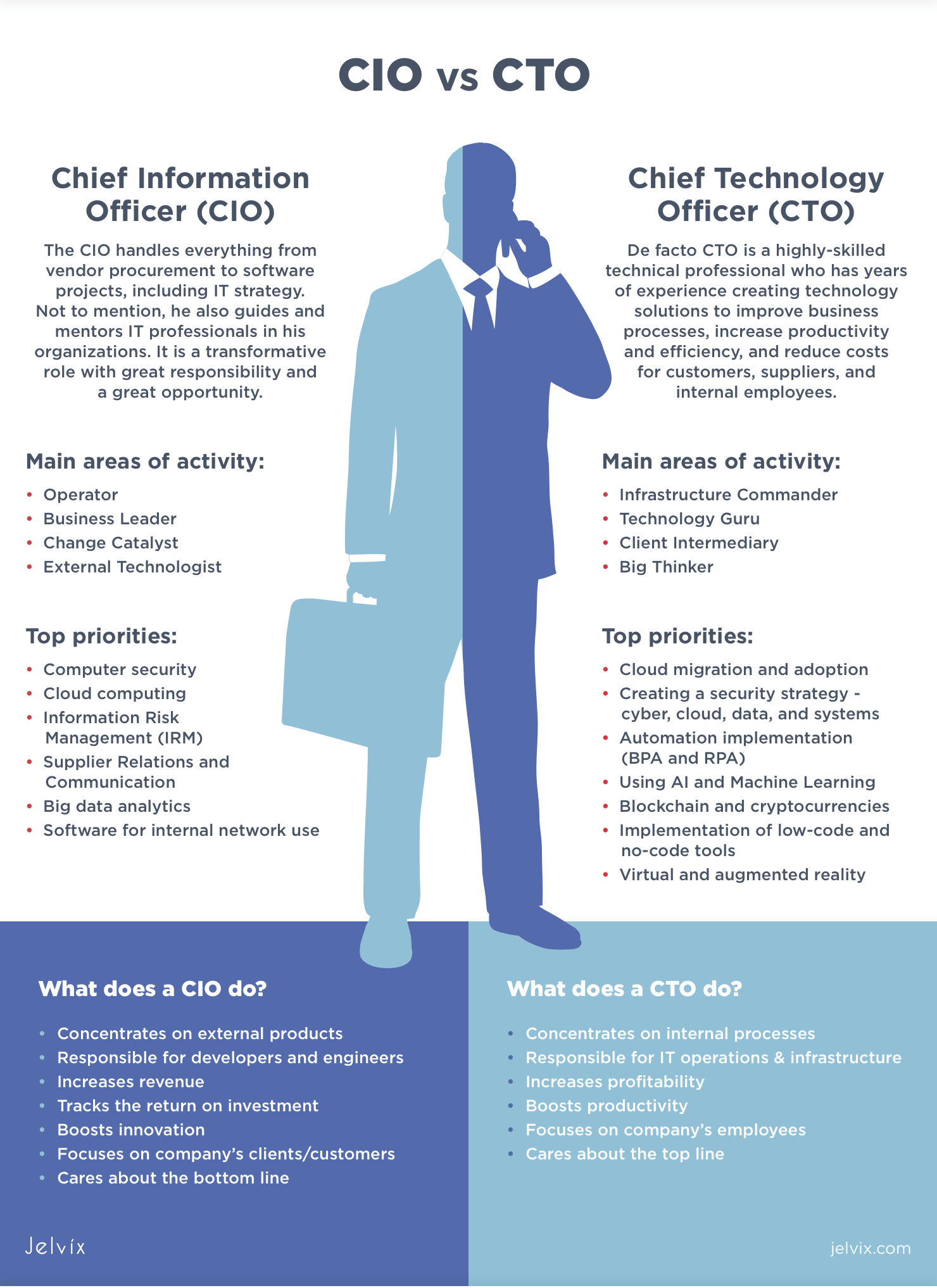 CIO vs. CTO roles and responsibilities in the corporate hierarchy