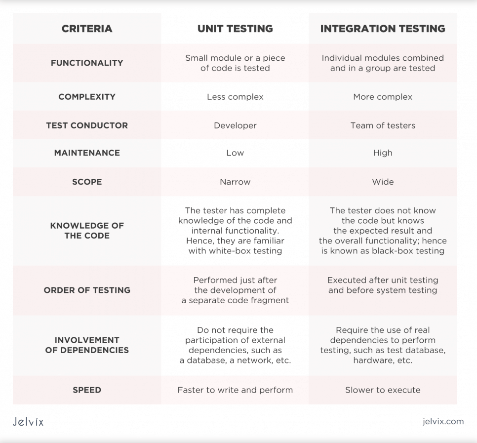 integration-testing-vs-unit-testing