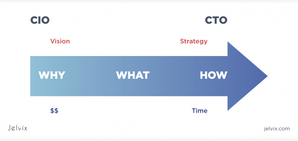 key_difference_between_cio_and_cto