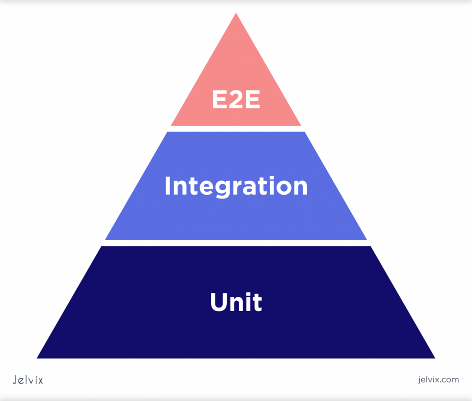 test-pyramid-concept