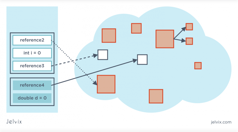 Memory Leak in Java: How to Detect and Avoid