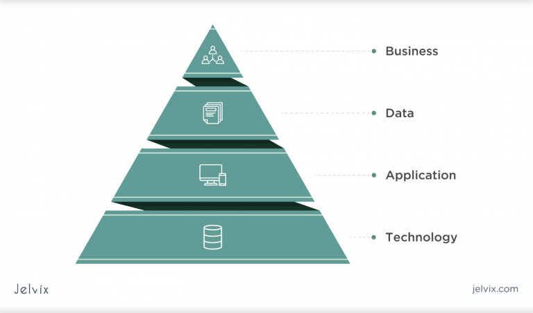 Align your IT and business goals with TOGAF