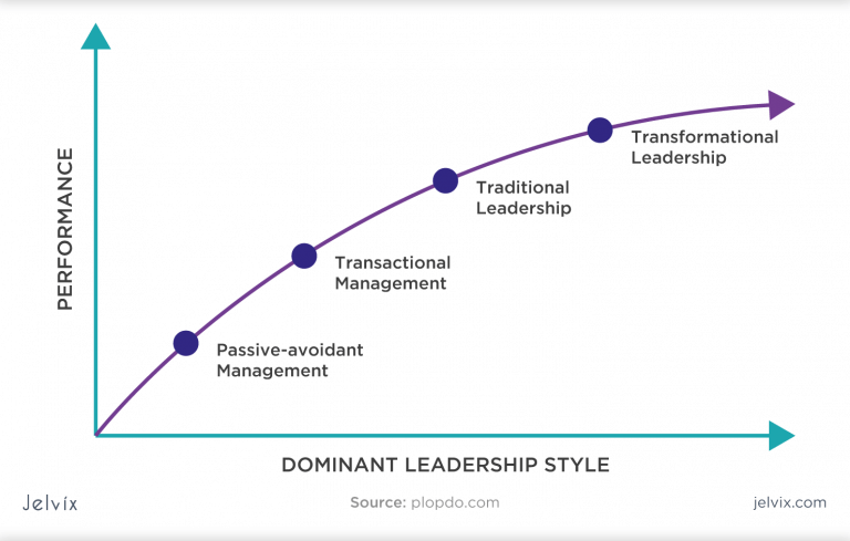 Transactional Vs. Transformational Leadership - Different Paths To Results