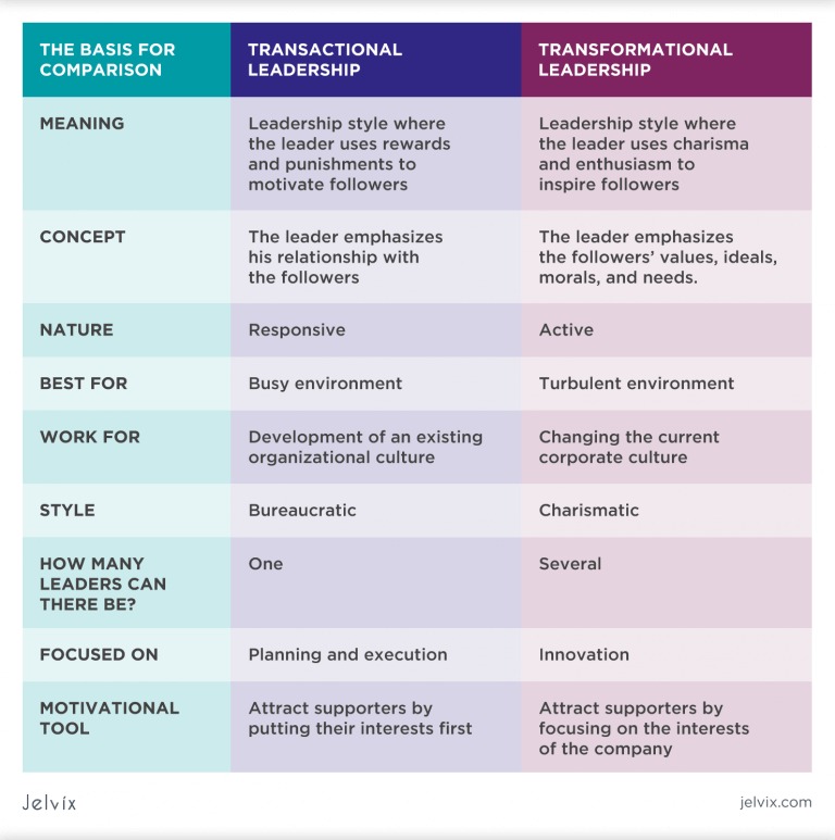 Transactional Vs Transformational Leadership Different Paths To Results 6100