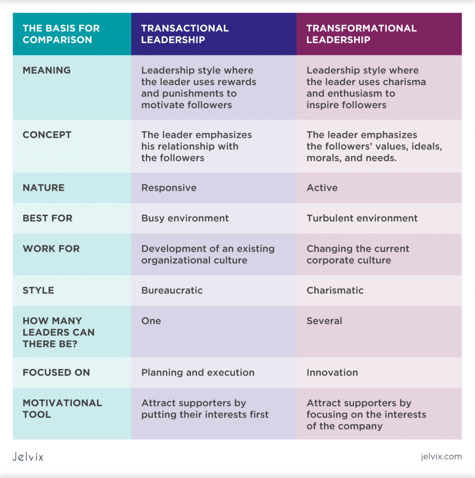 Transactional Vs. Transformational leadership - different paths to results