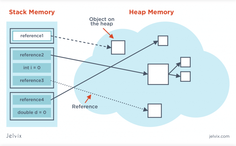 Memory Leak in Java: How to Detect and Avoid
