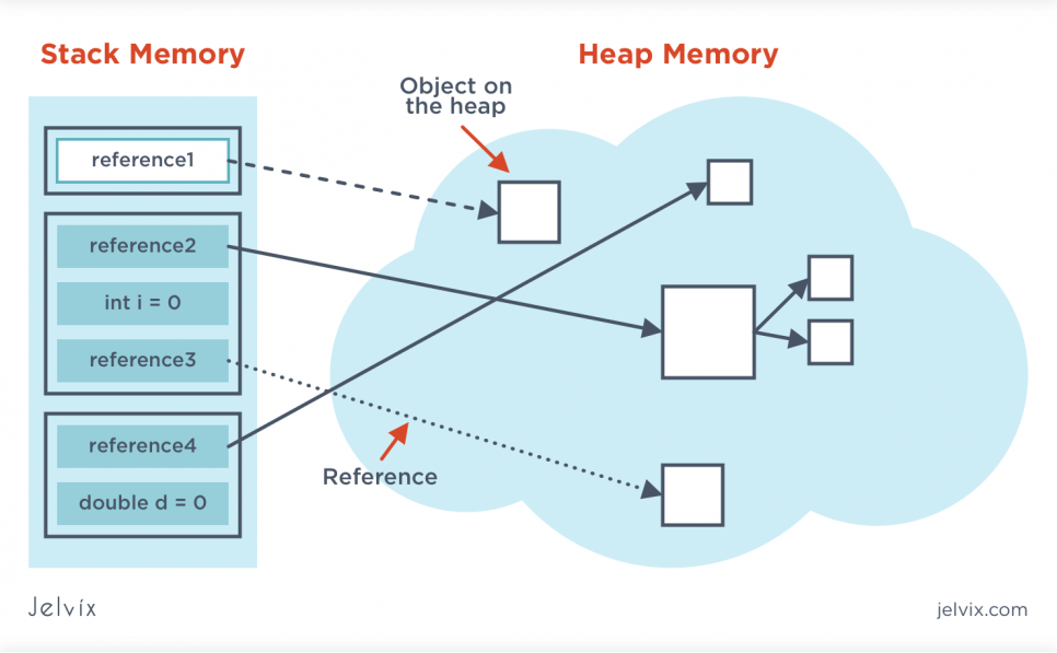 what_is_memory_leak_and_its_causes