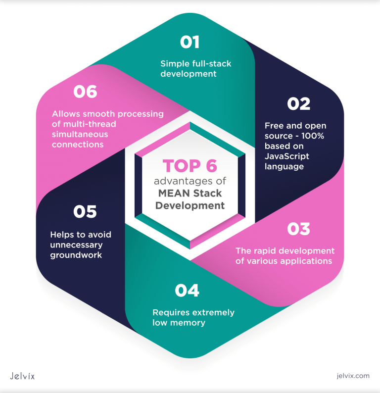 Mean Stack Development Image What is MEAN Development & Why Use It for Projects
