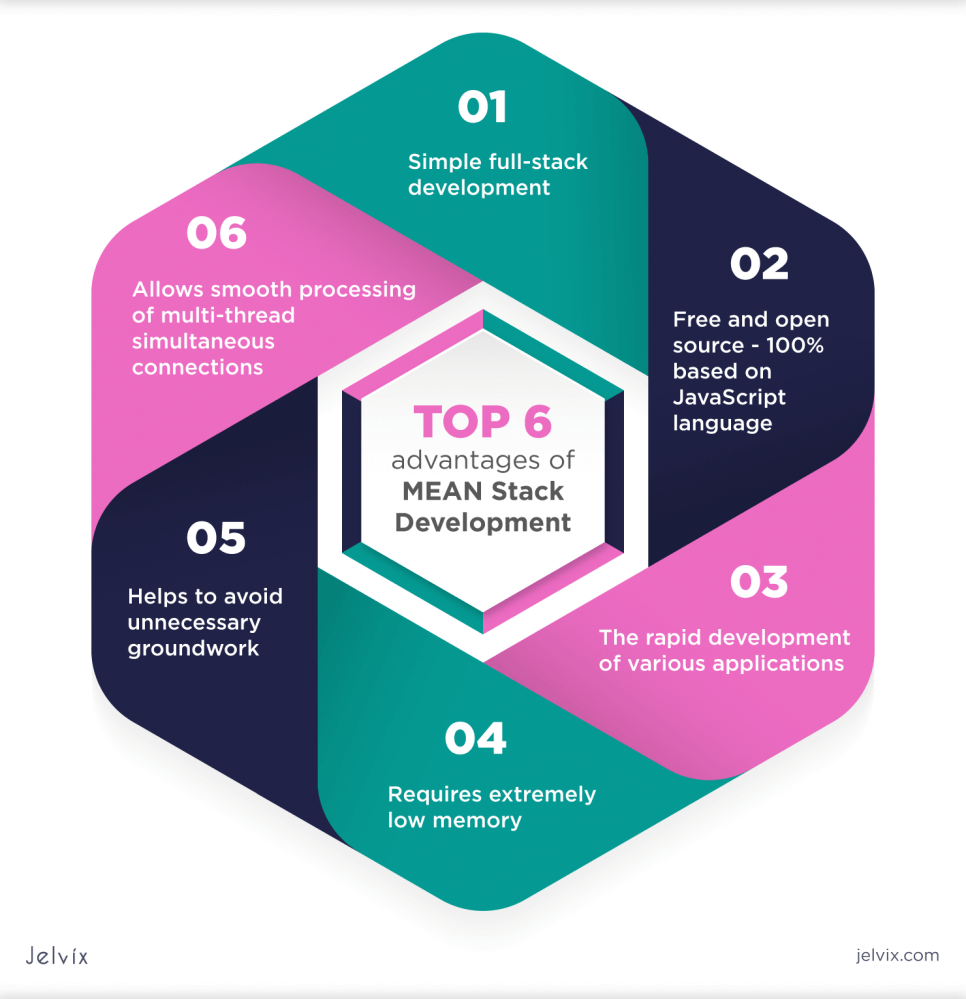 mean-development-advanatages
