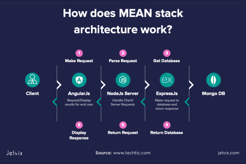 mean-development-architecture