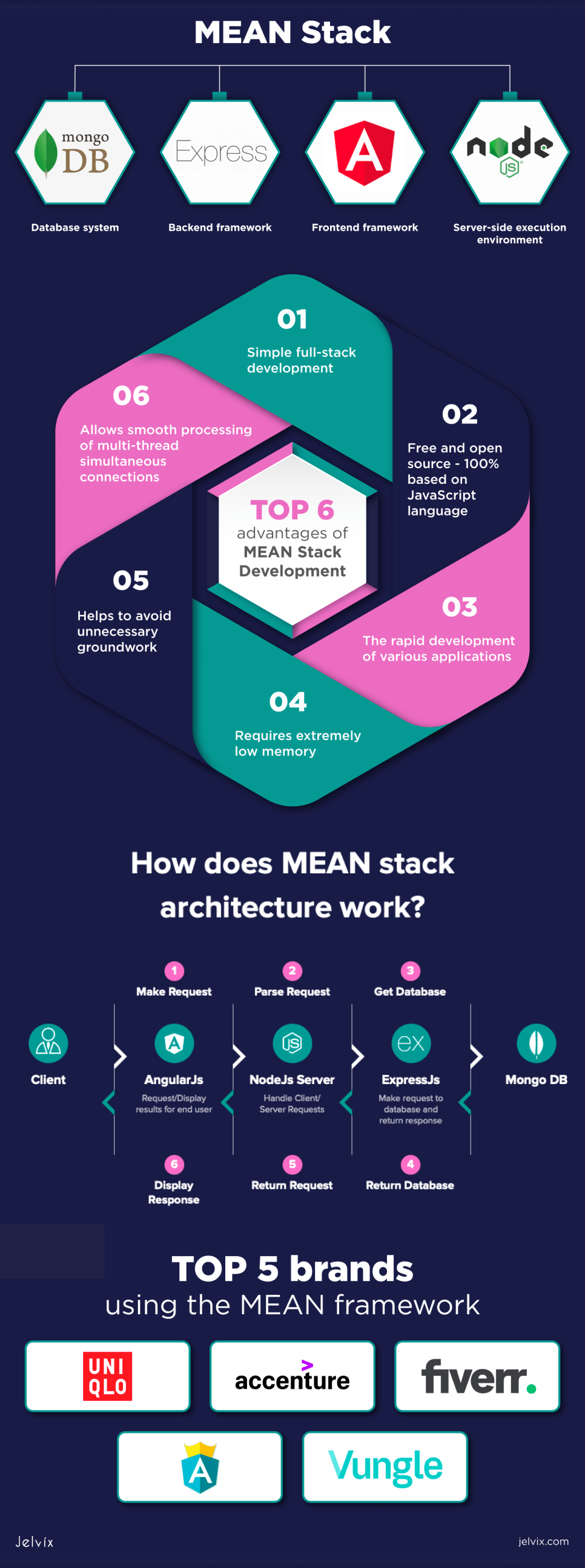 mean-development-infographic-jelvix