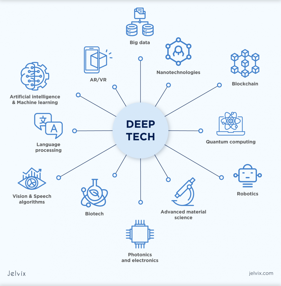 Deep Technology Definition, Use Cases & Perspectives