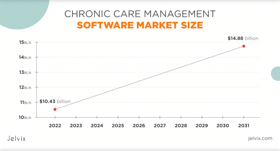chronic-disease-management-software-stat