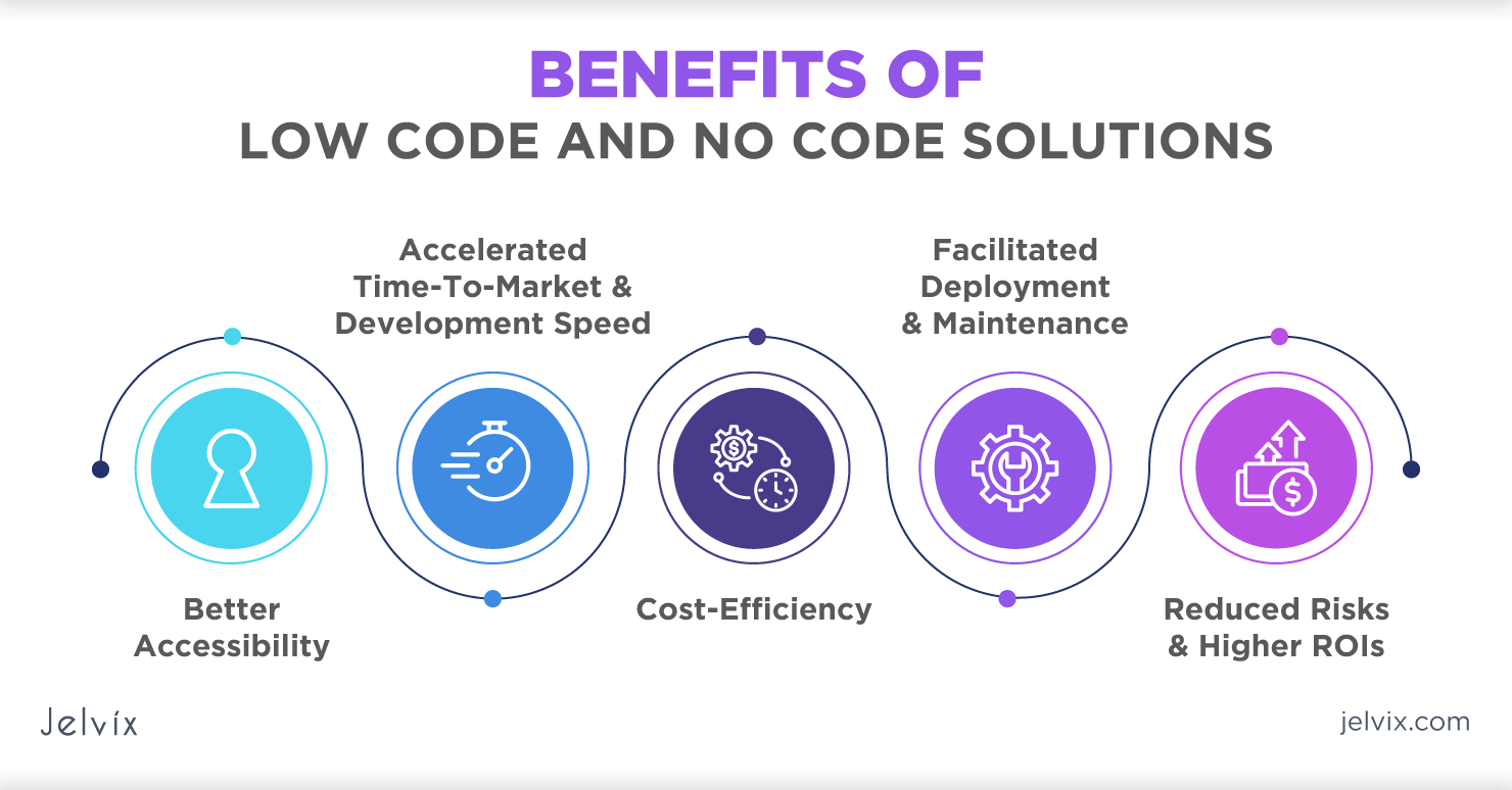 Low-Code Vs No-Code Development: A Comprehensive Guide To Simplifying ...