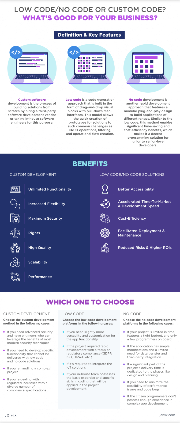 Low Code, No Code or Custom Development: Which Is Better?