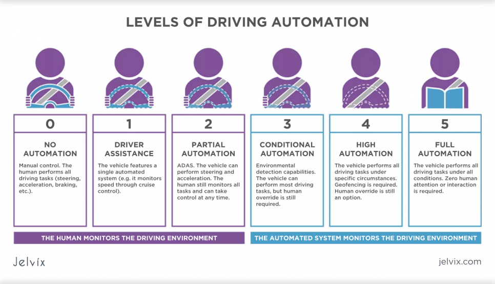 self driving levels